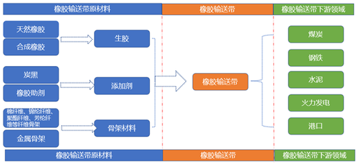 橡膠輸送帶市場現狀分析 橡膠原料價格波動下的行業變局