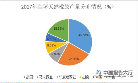 橡膠行業市場前景分析